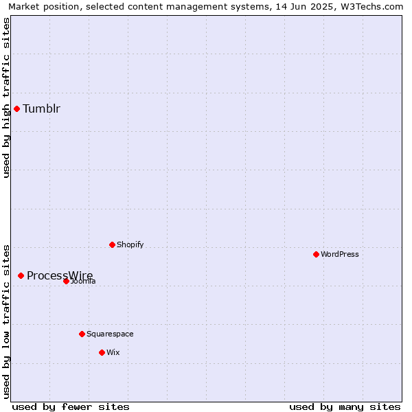 Market position of ProcessWire vs. Tumblr