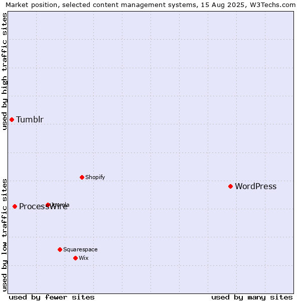 Market position of WordPress vs. ProcessWire vs. Tumblr