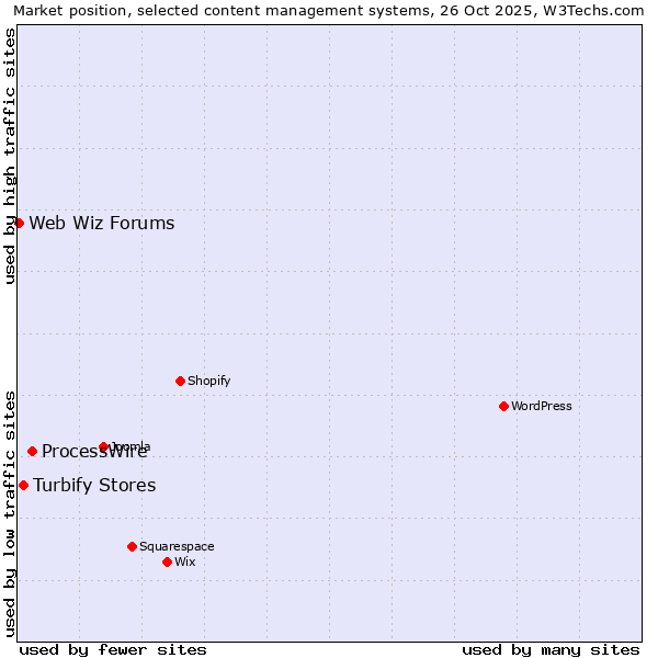 Market position of ProcessWire vs. Turbify Stores vs. Web Wiz Forums