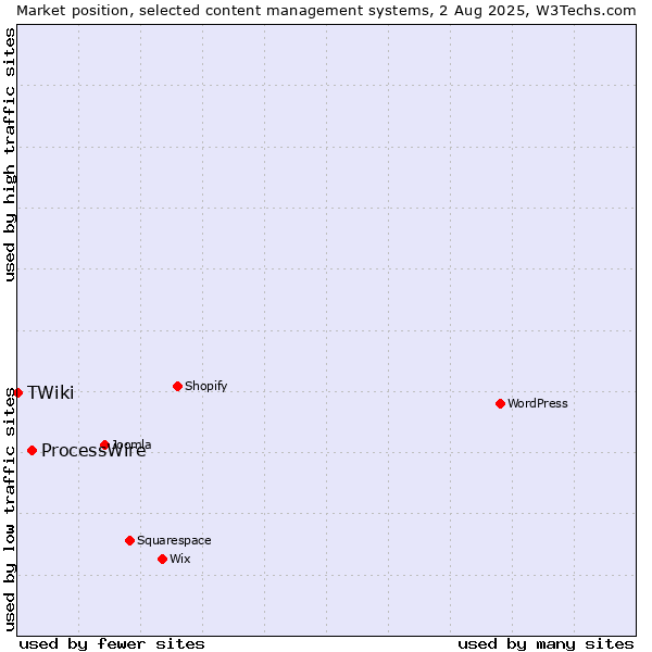 Market position of ProcessWire vs. TWiki