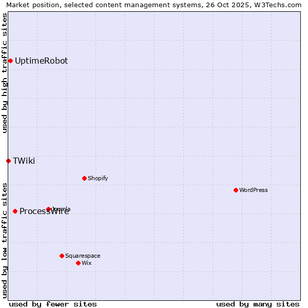 Market position of ProcessWire vs. UptimeRobot vs. TWiki