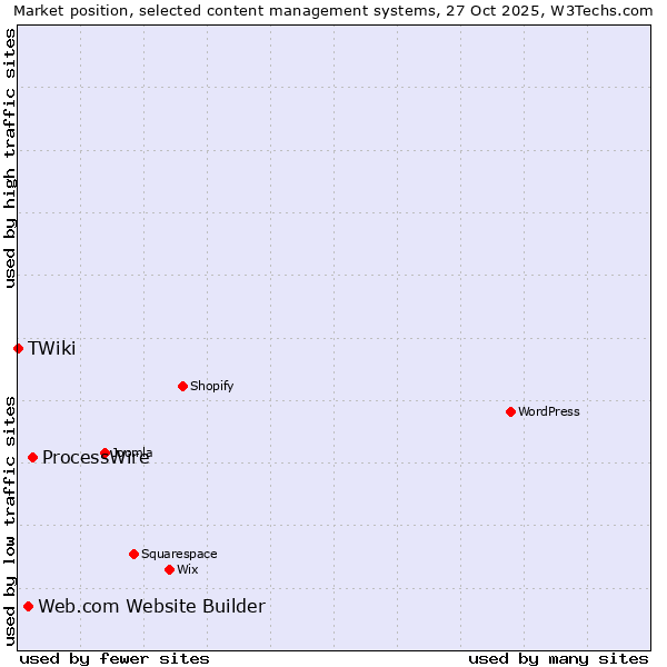 Market position of ProcessWire vs. Web.com Website Builder vs. TWiki