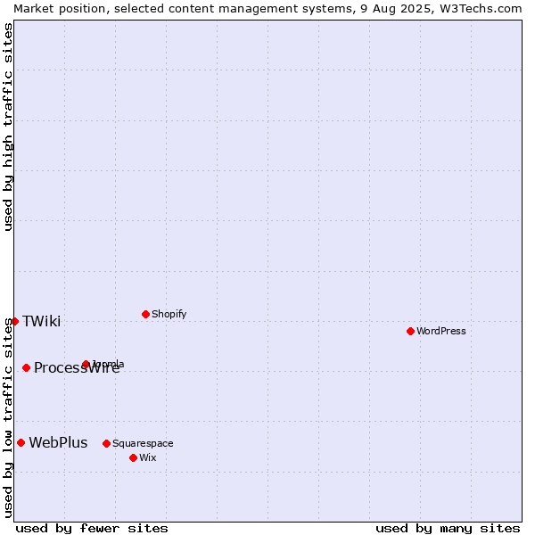 Market position of ProcessWire vs. WebPlus vs. TWiki