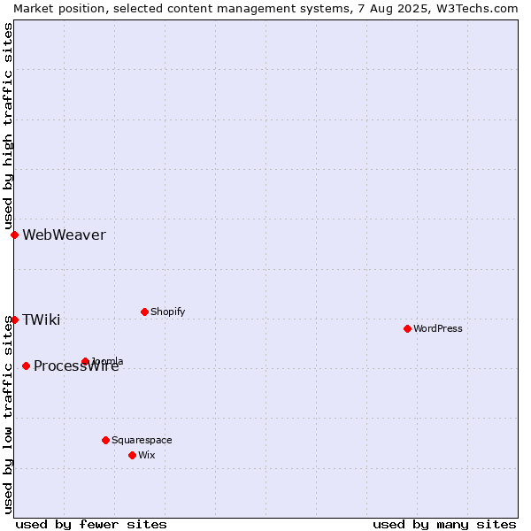 Market position of ProcessWire vs. TWiki vs. WebWeaver