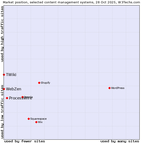 Market position of ProcessWire vs. TWiki vs. WebZen