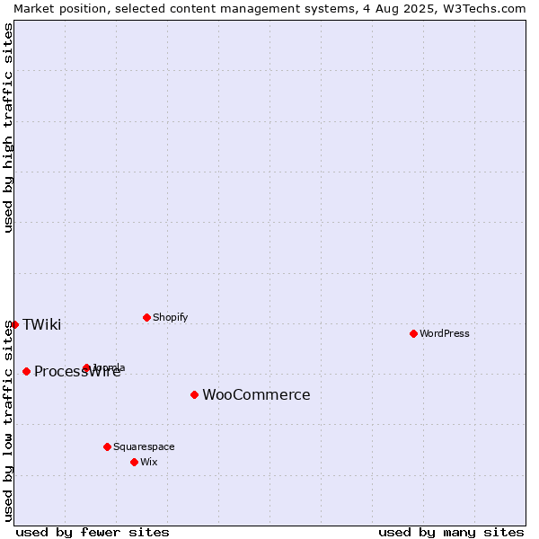 Market position of WooCommerce vs. ProcessWire vs. TWiki