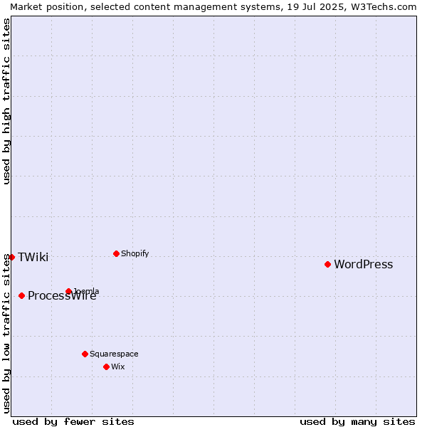 Market position of WordPress vs. ProcessWire vs. TWiki
