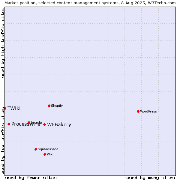 Market position of WPBakery vs. ProcessWire vs. TWiki
