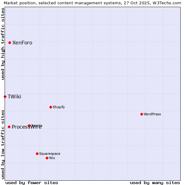 Market position of XenForo vs. ProcessWire vs. TWiki