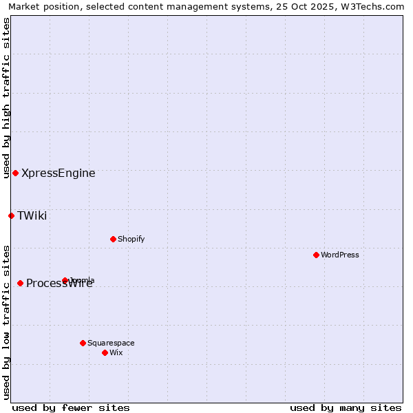 Market position of ProcessWire vs. XpressEngine vs. TWiki
