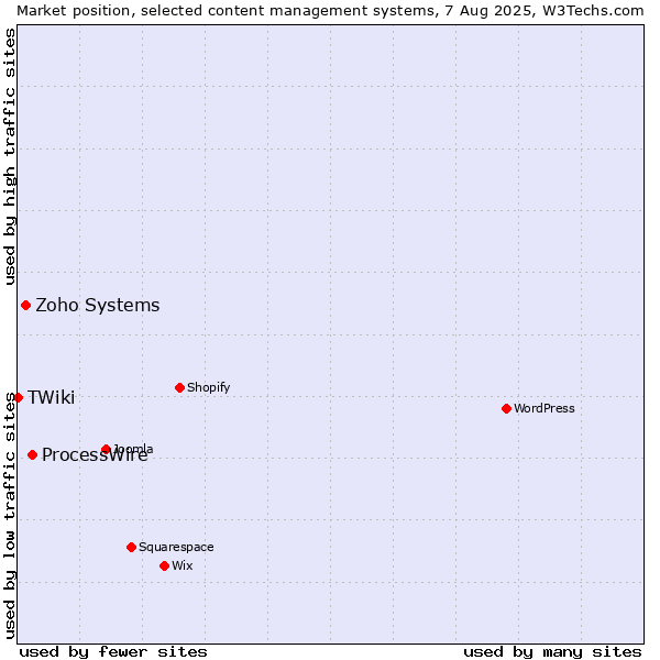 Market position of ProcessWire vs. Zoho Systems vs. TWiki