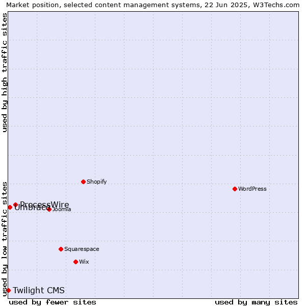 Market position of ProcessWire vs. Umbraco vs. Twilight CMS