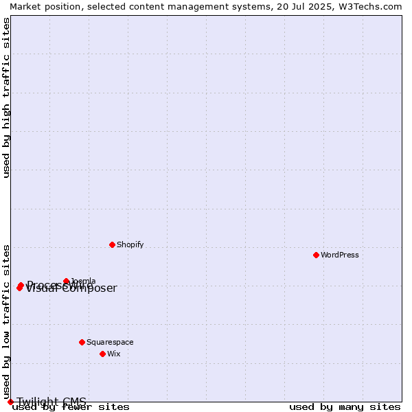 Market position of ProcessWire vs. Visual Composer vs. Twilight CMS