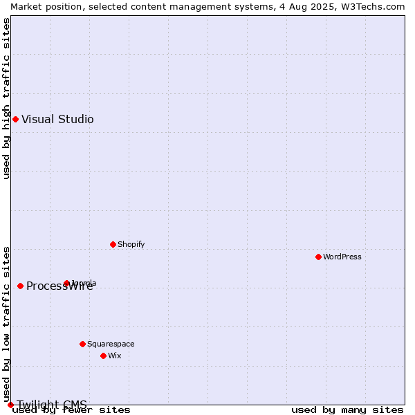 Market position of ProcessWire vs. Visual Studio vs. Twilight CMS