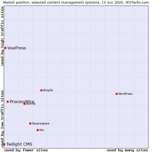 Market position of ProcessWire vs. VuePress vs. Twilight CMS