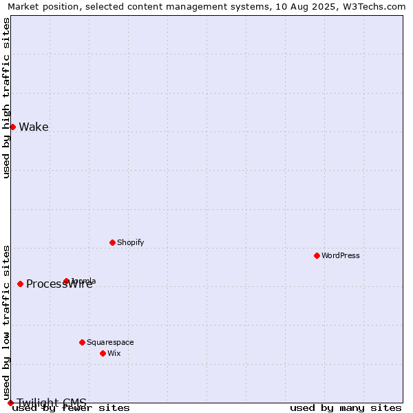 Market position of ProcessWire vs. Wake vs. Twilight CMS