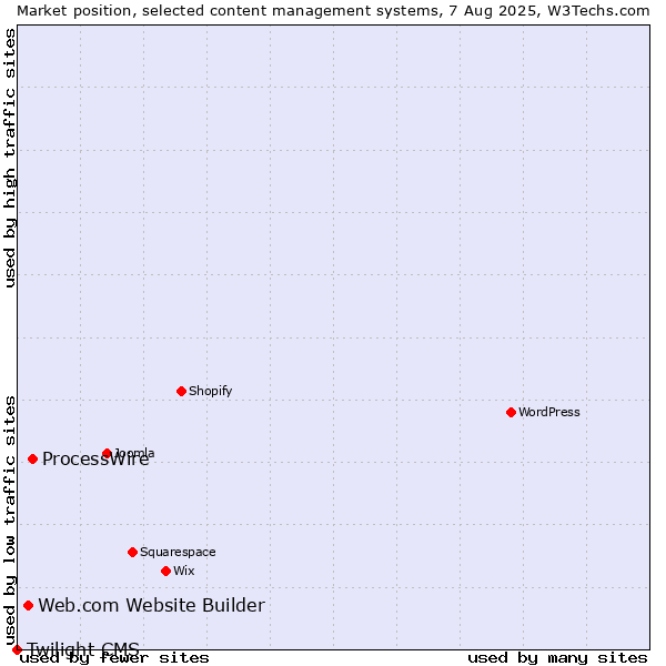 Market position of ProcessWire vs. Web.com Website Builder vs. Twilight CMS