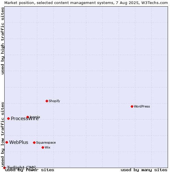 Market position of ProcessWire vs. WebPlus vs. Twilight CMS
