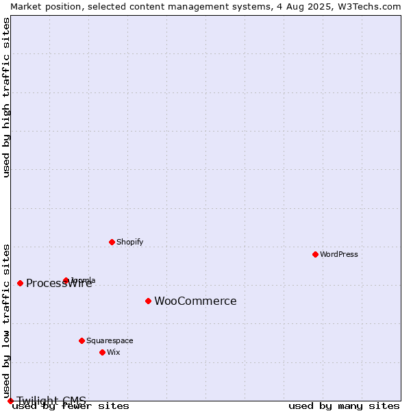 Market position of WooCommerce vs. ProcessWire vs. Twilight CMS