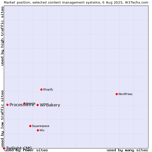 Market position of WPBakery vs. ProcessWire vs. Twilight CMS