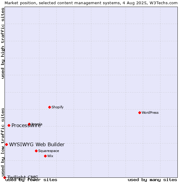 Market position of ProcessWire vs. WYSIWYG Web Builder vs. Twilight CMS