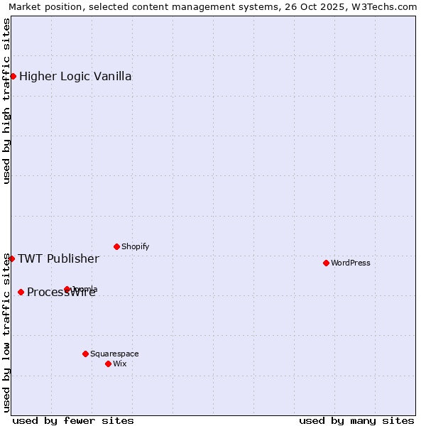 Market position of ProcessWire vs. Higher Logic Vanilla vs. TWT Publisher