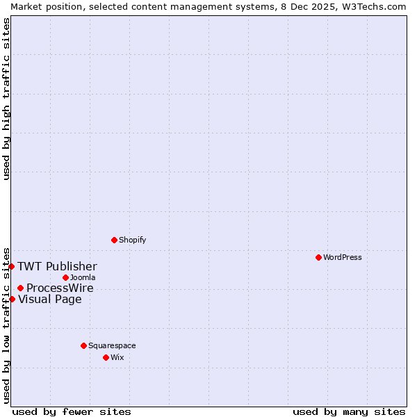 Market position of ProcessWire vs. Visual Page vs. TWT Publisher