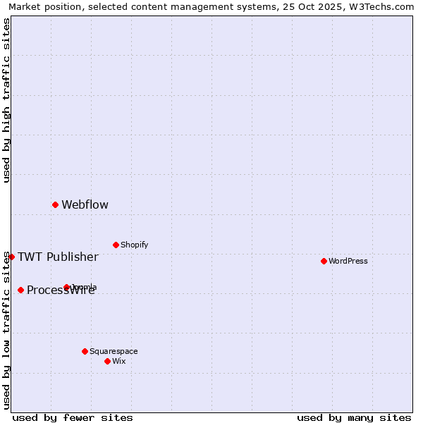 Market position of Webflow vs. ProcessWire vs. TWT Publisher