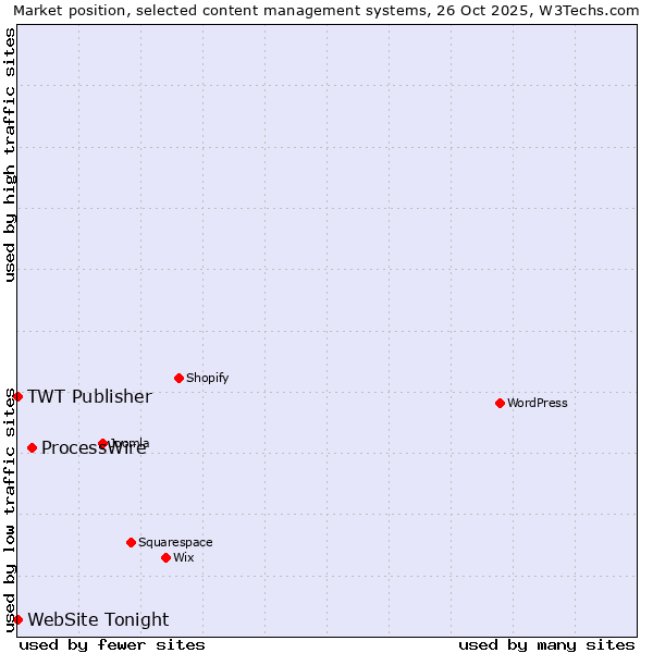 Market position of ProcessWire vs. TWT Publisher vs. WebSite Tonight