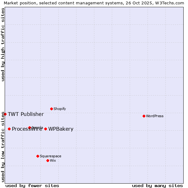 Market position of WPBakery vs. ProcessWire vs. TWT Publisher