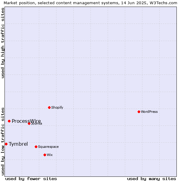 Market position of ProcessWire vs. Tymbrel
