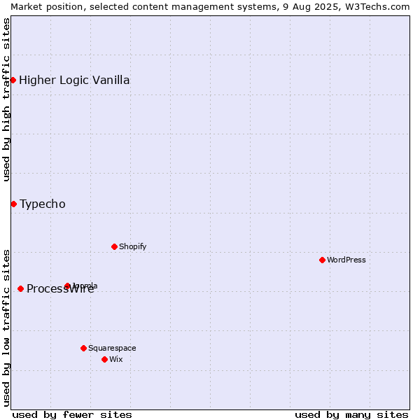 Market position of ProcessWire vs. Typecho vs. Higher Logic Vanilla