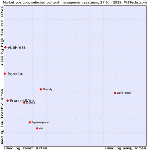 Market position of ProcessWire vs. VuePress vs. Typecho