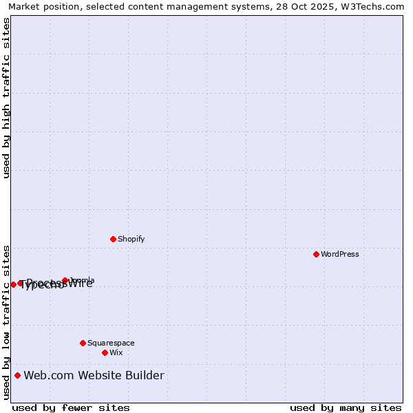 Market position of ProcessWire vs. Web.com Website Builder vs. Typecho