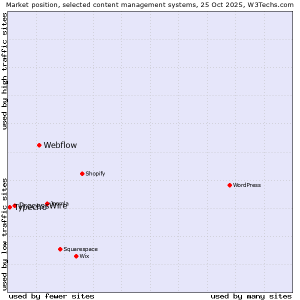 Market position of Webflow vs. ProcessWire vs. Typecho