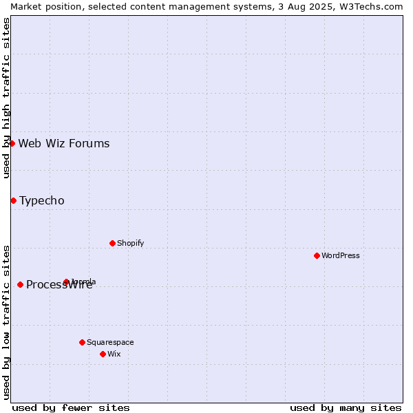 Market position of ProcessWire vs. Typecho vs. Web Wiz Forums