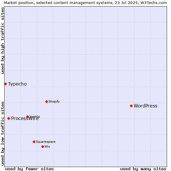 Market position of WordPress vs. ProcessWire vs. Typecho