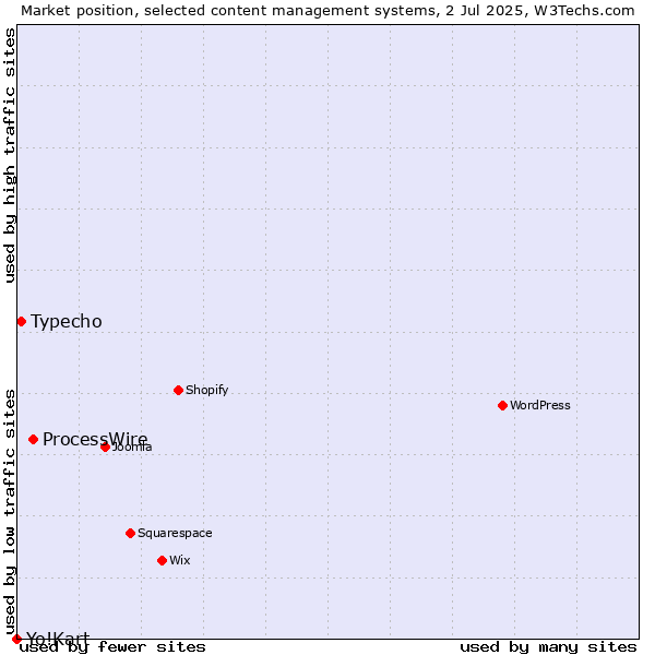 Market position of ProcessWire vs. Typecho vs. Yo!Kart