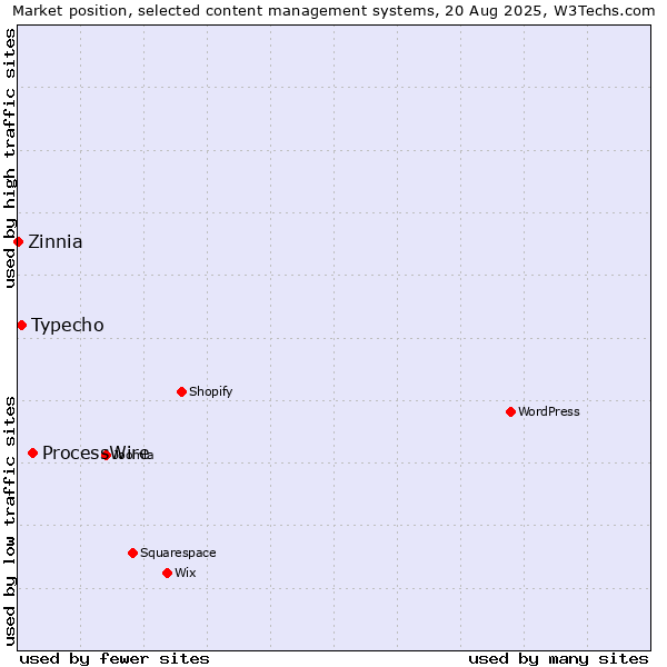 Market position of ProcessWire vs. Typecho vs. Zinnia