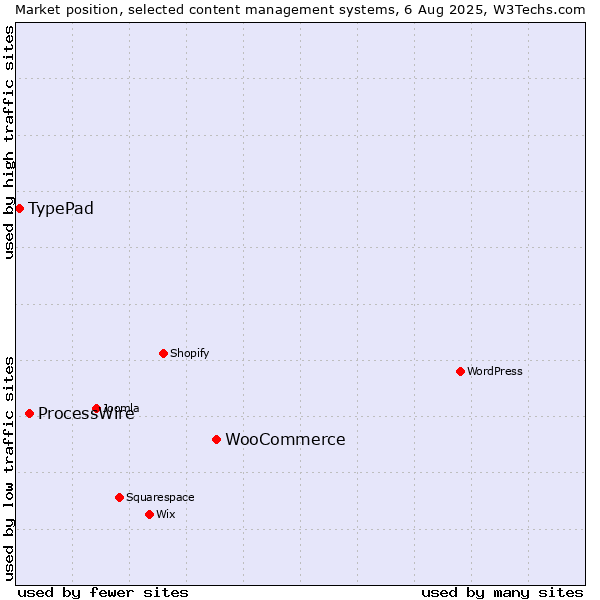 Market position of WooCommerce vs. ProcessWire vs. TypePad