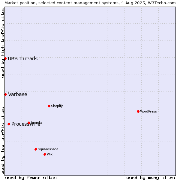 Market position of ProcessWire vs. Varbase vs. UBB.threads