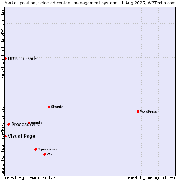 Market position of ProcessWire vs. Visual Page vs. UBB.threads