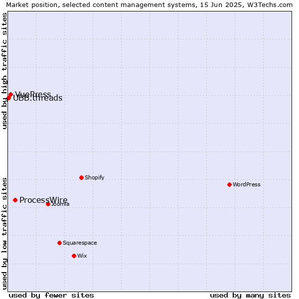 Market position of ProcessWire vs. VuePress vs. UBB.threads