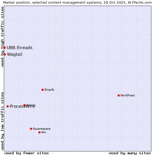 Market position of ProcessWire vs. Wagtail vs. UBB.threads