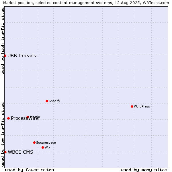 Market position of ProcessWire vs. WBCE CMS vs. UBB.threads