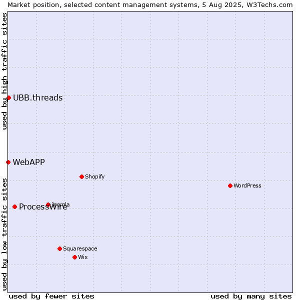 Market position of ProcessWire vs. UBB.threads vs. WebAPP