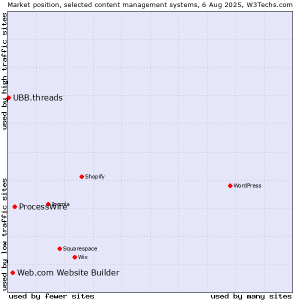 Market position of ProcessWire vs. Web.com Website Builder vs. UBB.threads