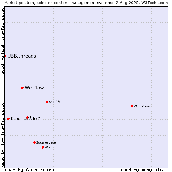 Market position of Webflow vs. ProcessWire vs. UBB.threads