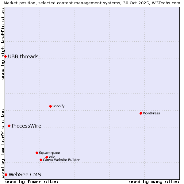 Market position of ProcessWire vs. WebSee CMS vs. UBB.threads