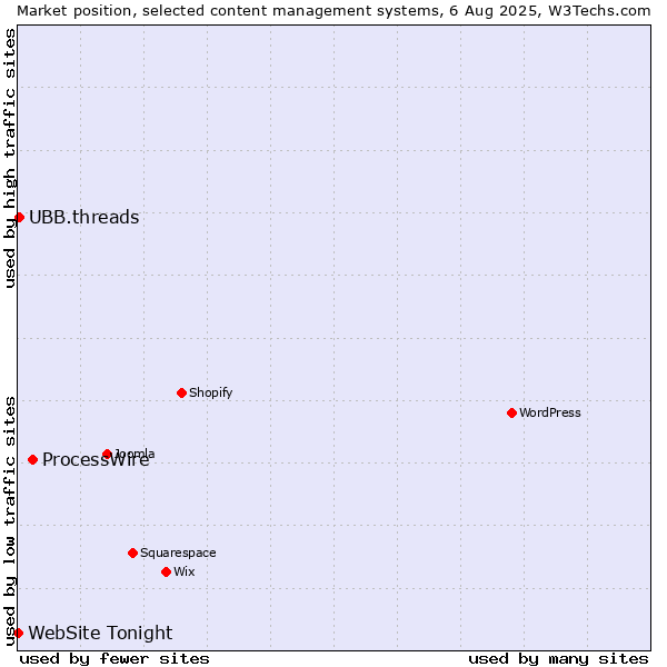 Market position of ProcessWire vs. UBB.threads vs. WebSite Tonight